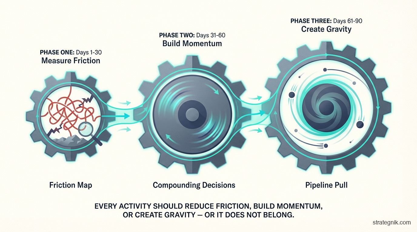 The 90-day timeline mapped to Coherence Model forces — friction, momentum, and gravity across three phases