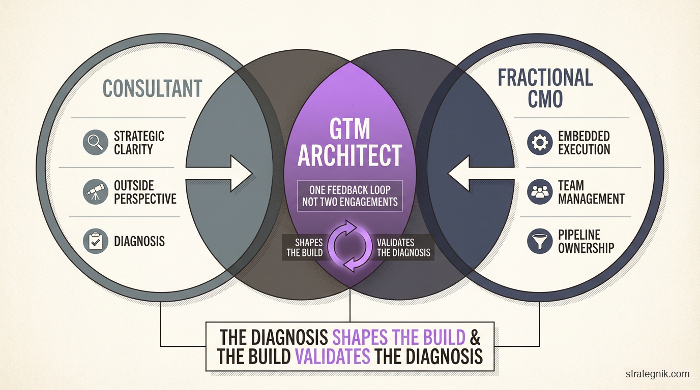 The GTM architect model — consultant-level diagnosis with operator-level accountability