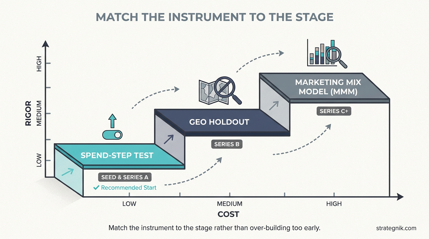 A three-rung ladder of incrementality instruments rising in rigor and cost — spend-step test, geo holdout, marketing mix model — each matched to a company funding stage
