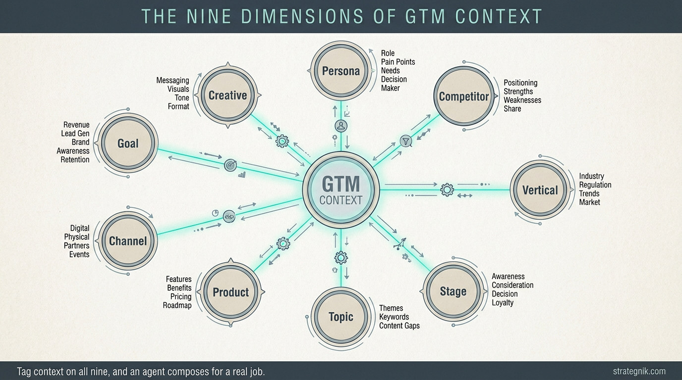The Nine Dimensions of Go-to-Market Context