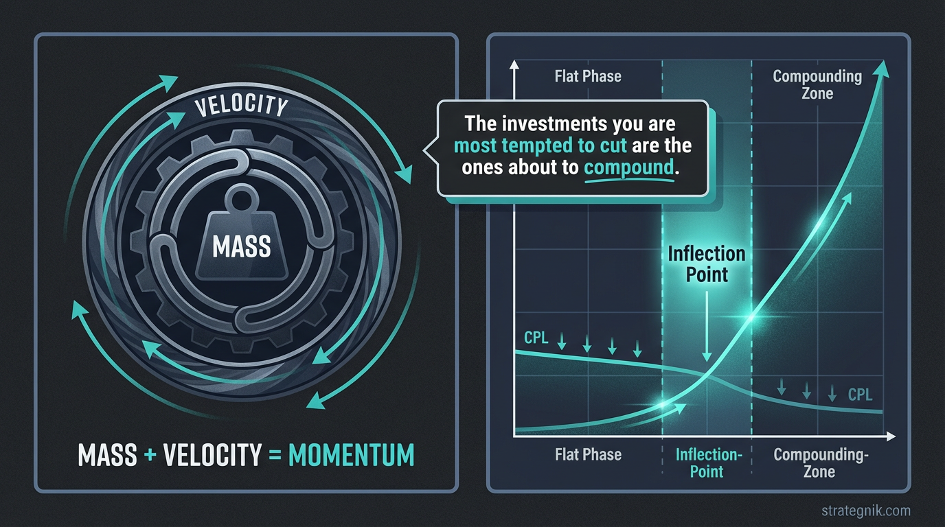 The momentum compounding curve — flat early, then steep as mass and velocity combine