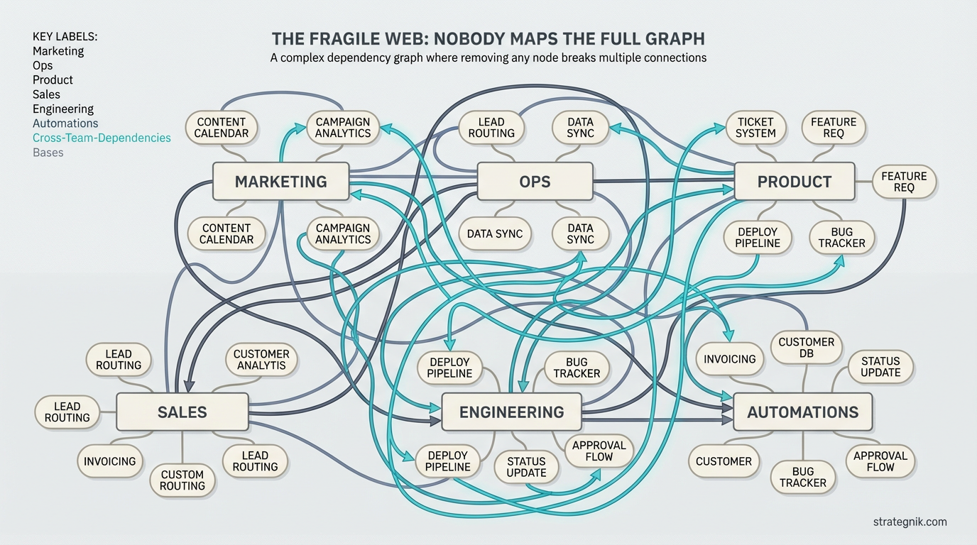 Dependency graph showing cross-team connections that nobody fully maps